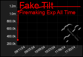 Total Graph of Fake Tilt