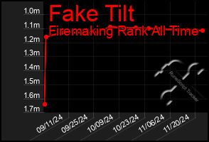 Total Graph of Fake Tilt