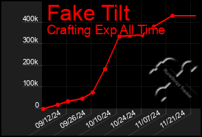 Total Graph of Fake Tilt