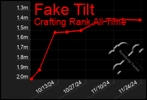 Total Graph of Fake Tilt