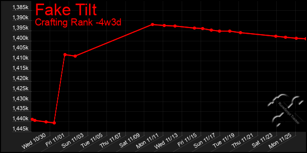 Last 31 Days Graph of Fake Tilt