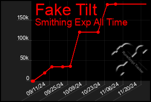 Total Graph of Fake Tilt