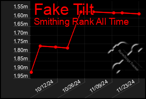 Total Graph of Fake Tilt