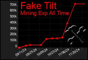 Total Graph of Fake Tilt