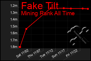 Total Graph of Fake Tilt