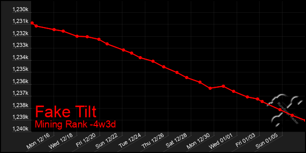 Last 31 Days Graph of Fake Tilt