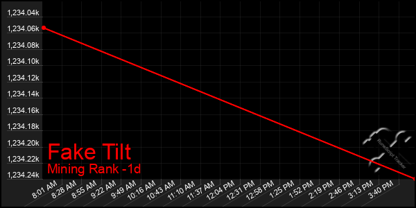 Last 24 Hours Graph of Fake Tilt