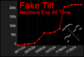 Total Graph of Fake Tilt