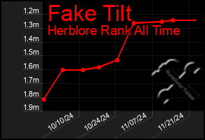 Total Graph of Fake Tilt