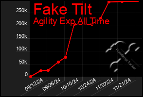 Total Graph of Fake Tilt