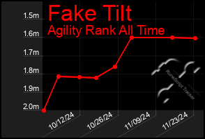 Total Graph of Fake Tilt