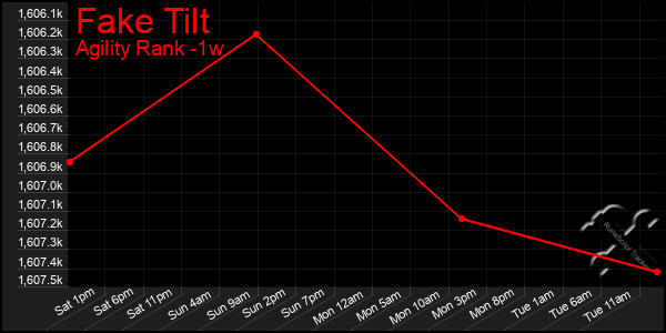 Last 7 Days Graph of Fake Tilt