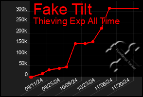 Total Graph of Fake Tilt