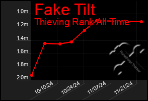 Total Graph of Fake Tilt