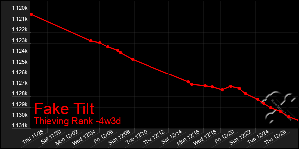 Last 31 Days Graph of Fake Tilt