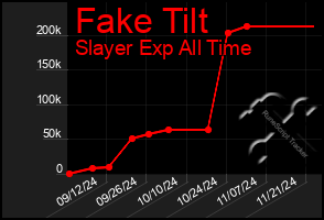 Total Graph of Fake Tilt