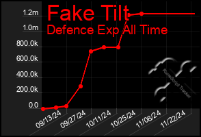 Total Graph of Fake Tilt