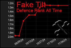 Total Graph of Fake Tilt