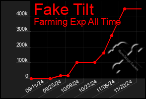 Total Graph of Fake Tilt