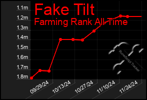 Total Graph of Fake Tilt