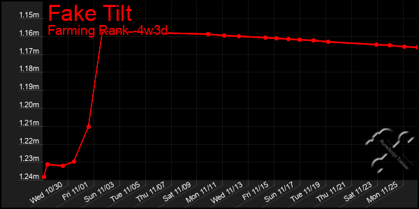 Last 31 Days Graph of Fake Tilt