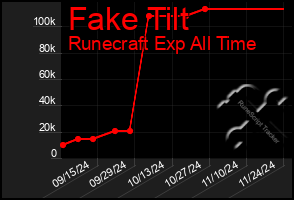 Total Graph of Fake Tilt