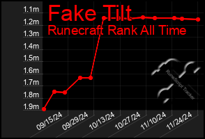 Total Graph of Fake Tilt