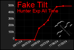 Total Graph of Fake Tilt