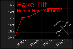 Total Graph of Fake Tilt