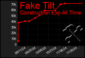 Total Graph of Fake Tilt