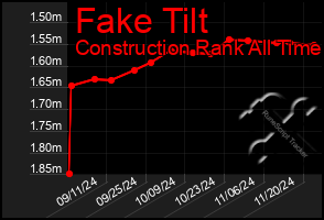 Total Graph of Fake Tilt