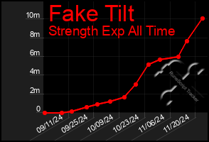 Total Graph of Fake Tilt