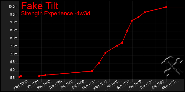 Last 31 Days Graph of Fake Tilt