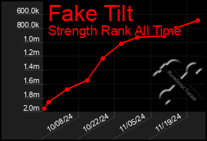 Total Graph of Fake Tilt