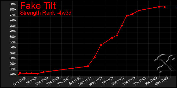 Last 31 Days Graph of Fake Tilt