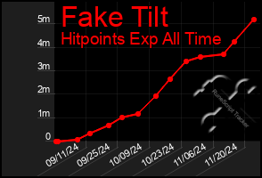 Total Graph of Fake Tilt