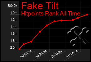 Total Graph of Fake Tilt