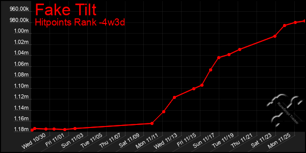 Last 31 Days Graph of Fake Tilt