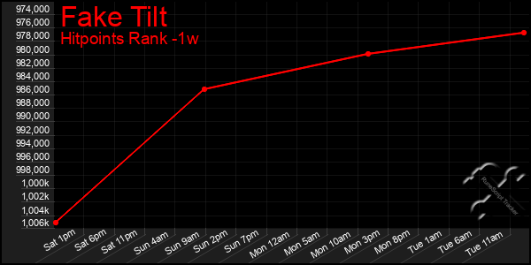 Last 7 Days Graph of Fake Tilt