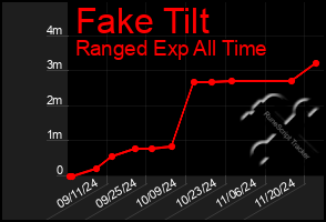 Total Graph of Fake Tilt