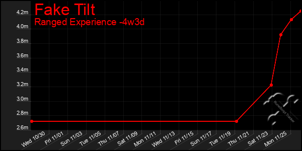 Last 31 Days Graph of Fake Tilt