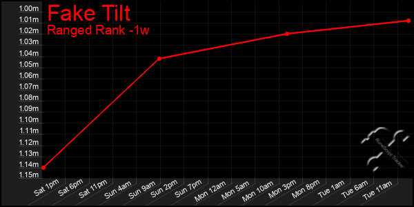 Last 7 Days Graph of Fake Tilt