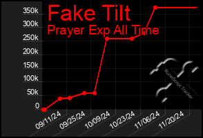 Total Graph of Fake Tilt