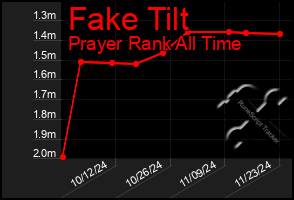 Total Graph of Fake Tilt