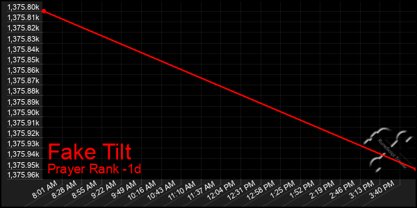 Last 24 Hours Graph of Fake Tilt