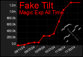 Total Graph of Fake Tilt