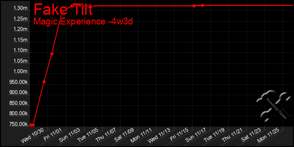 Last 31 Days Graph of Fake Tilt