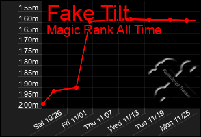 Total Graph of Fake Tilt