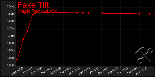 Last 31 Days Graph of Fake Tilt