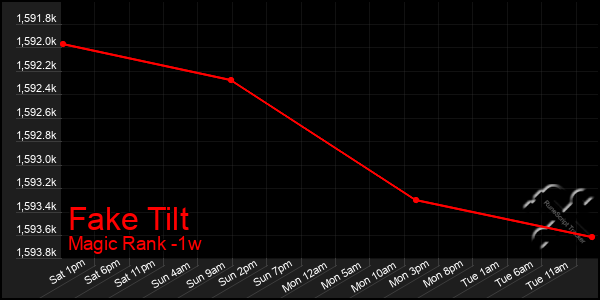 Last 7 Days Graph of Fake Tilt